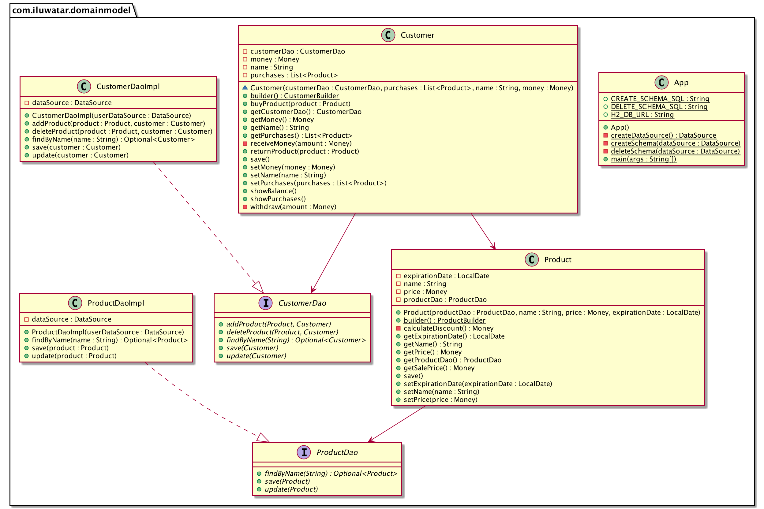 Domain Model class diagram